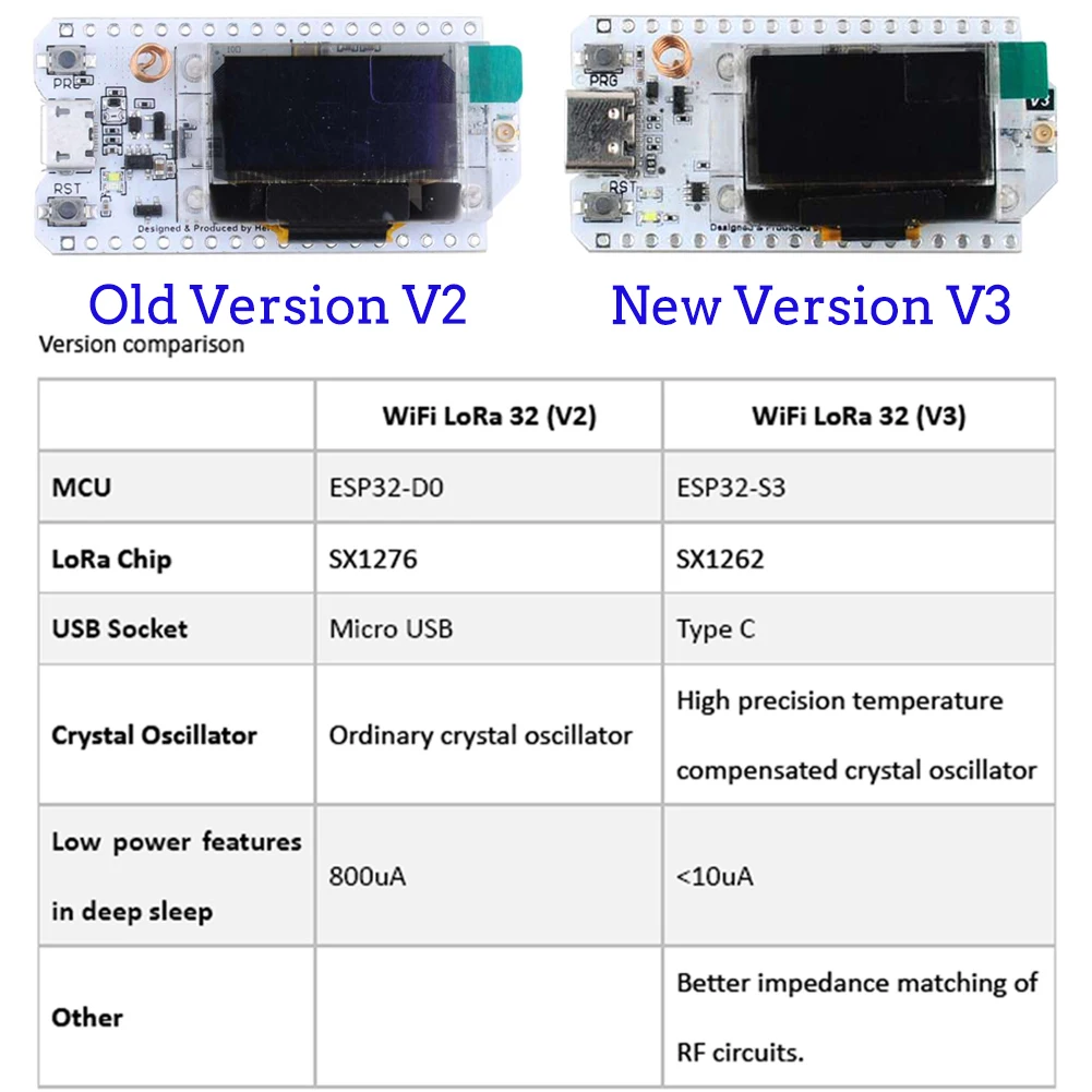 2Sets LoRa32 V3 868MHz 915MHz  - Home Automation With Arduino recension och pris