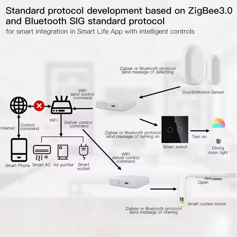 MOES Tuya ZigBee3.0 Smart Hub, - Matter Hub Thread recension och pris